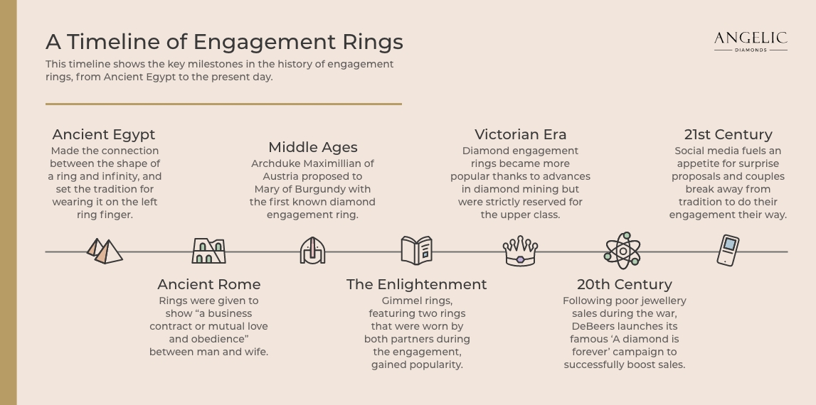 AD Onsite Graphics History of Engagement Rings